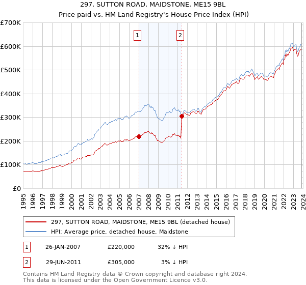 297, SUTTON ROAD, MAIDSTONE, ME15 9BL: Price paid vs HM Land Registry's House Price Index