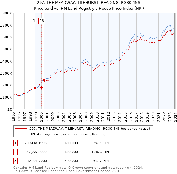 297, THE MEADWAY, TILEHURST, READING, RG30 4NS: Price paid vs HM Land Registry's House Price Index