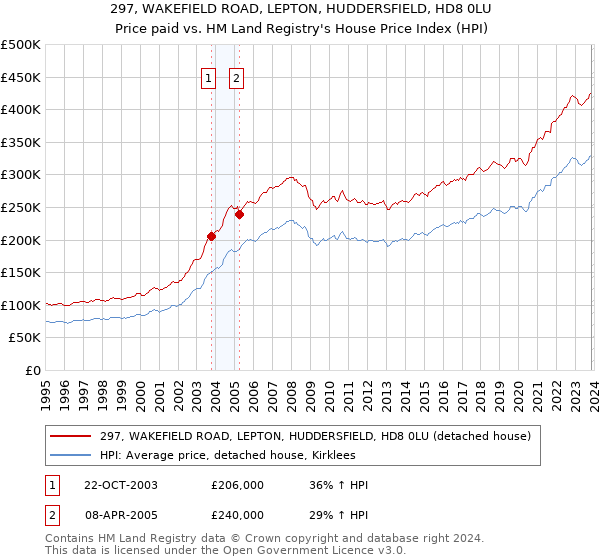 297, WAKEFIELD ROAD, LEPTON, HUDDERSFIELD, HD8 0LU: Price paid vs HM Land Registry's House Price Index