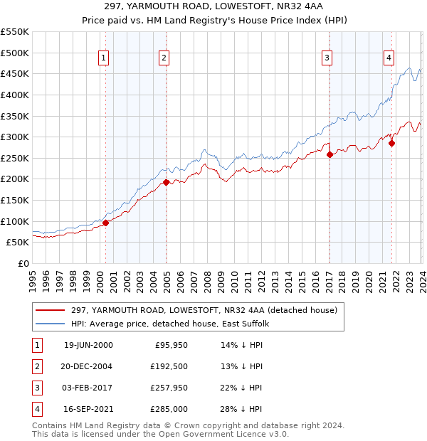 297, YARMOUTH ROAD, LOWESTOFT, NR32 4AA: Price paid vs HM Land Registry's House Price Index