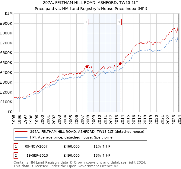 297A, FELTHAM HILL ROAD, ASHFORD, TW15 1LT: Price paid vs HM Land Registry's House Price Index