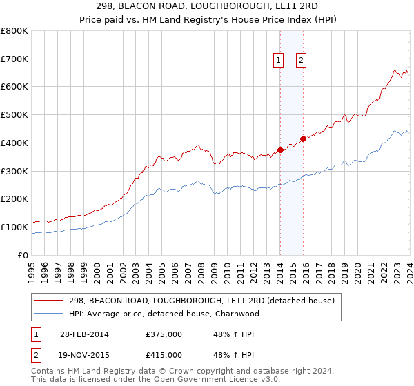 298, BEACON ROAD, LOUGHBOROUGH, LE11 2RD: Price paid vs HM Land Registry's House Price Index