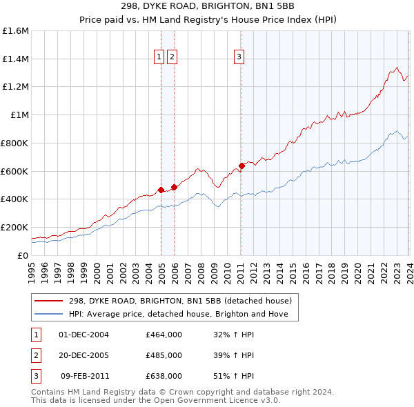 298, DYKE ROAD, BRIGHTON, BN1 5BB: Price paid vs HM Land Registry's House Price Index