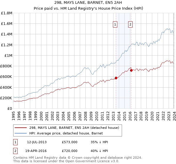 298, MAYS LANE, BARNET, EN5 2AH: Price paid vs HM Land Registry's House Price Index
