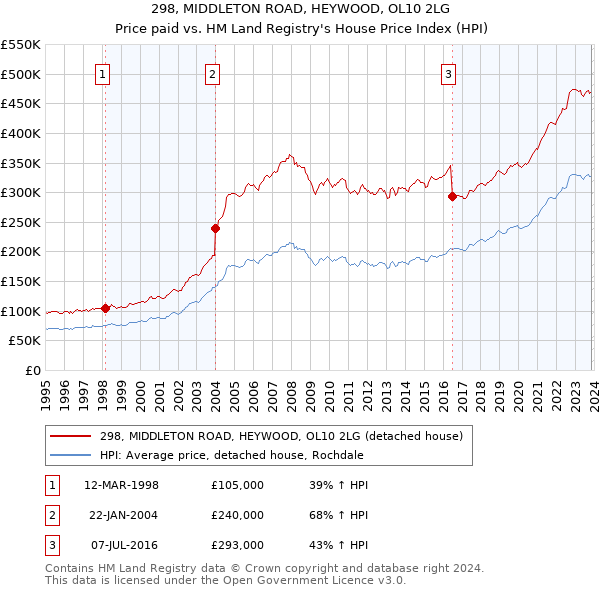298, MIDDLETON ROAD, HEYWOOD, OL10 2LG: Price paid vs HM Land Registry's House Price Index