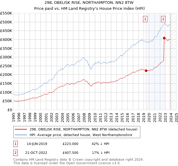 298, OBELISK RISE, NORTHAMPTON, NN2 8TW: Price paid vs HM Land Registry's House Price Index