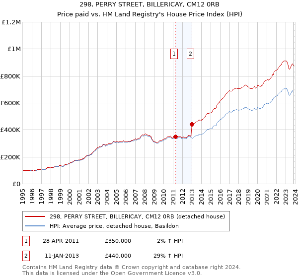 298, PERRY STREET, BILLERICAY, CM12 0RB: Price paid vs HM Land Registry's House Price Index