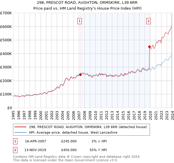 298, PRESCOT ROAD, AUGHTON, ORMSKIRK, L39 6RR: Price paid vs HM Land Registry's House Price Index