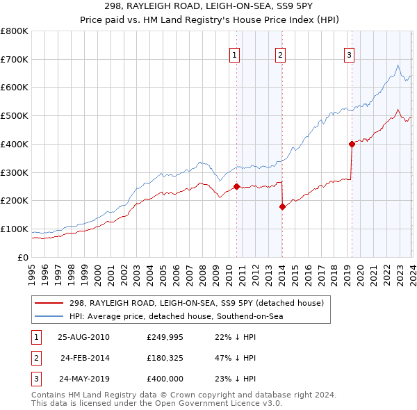 298, RAYLEIGH ROAD, LEIGH-ON-SEA, SS9 5PY: Price paid vs HM Land Registry's House Price Index