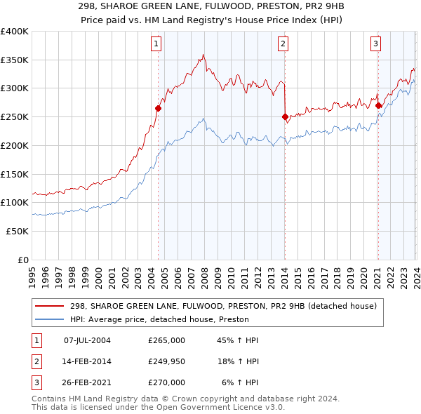 298, SHAROE GREEN LANE, FULWOOD, PRESTON, PR2 9HB: Price paid vs HM Land Registry's House Price Index