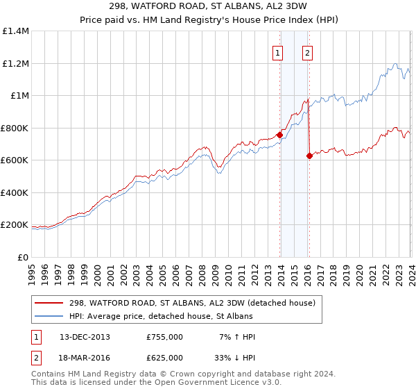 298, WATFORD ROAD, ST ALBANS, AL2 3DW: Price paid vs HM Land Registry's House Price Index