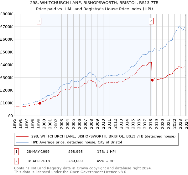 298, WHITCHURCH LANE, BISHOPSWORTH, BRISTOL, BS13 7TB: Price paid vs HM Land Registry's House Price Index