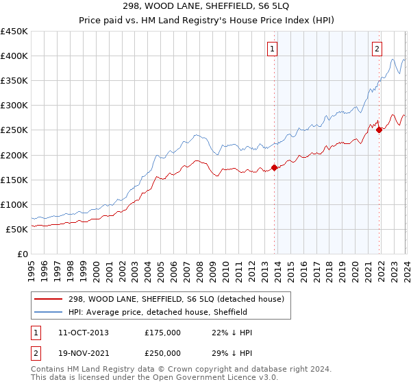 298, WOOD LANE, SHEFFIELD, S6 5LQ: Price paid vs HM Land Registry's House Price Index