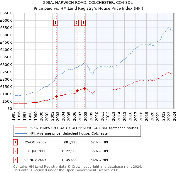 298A, HARWICH ROAD, COLCHESTER, CO4 3DL: Price paid vs HM Land Registry's House Price Index