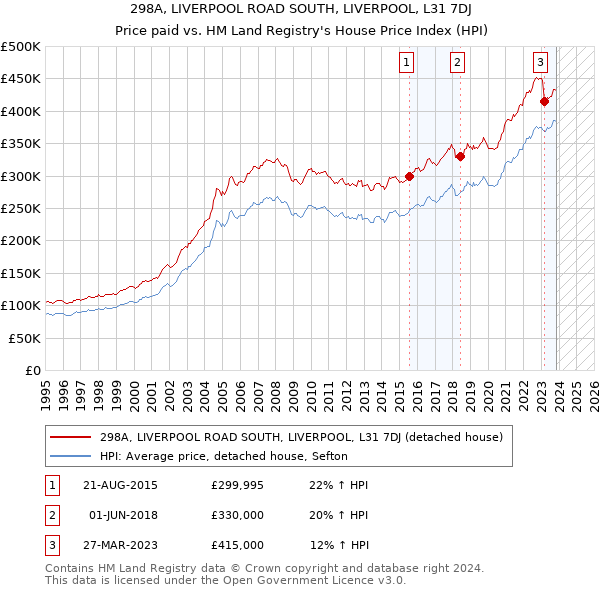 298A, LIVERPOOL ROAD SOUTH, LIVERPOOL, L31 7DJ: Price paid vs HM Land Registry's House Price Index