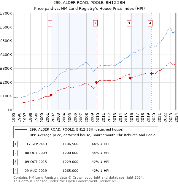 299, ALDER ROAD, POOLE, BH12 5BH: Price paid vs HM Land Registry's House Price Index