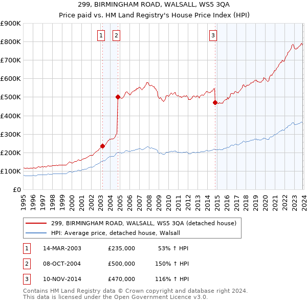 299, BIRMINGHAM ROAD, WALSALL, WS5 3QA: Price paid vs HM Land Registry's House Price Index