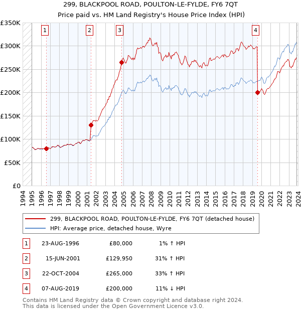 299, BLACKPOOL ROAD, POULTON-LE-FYLDE, FY6 7QT: Price paid vs HM Land Registry's House Price Index