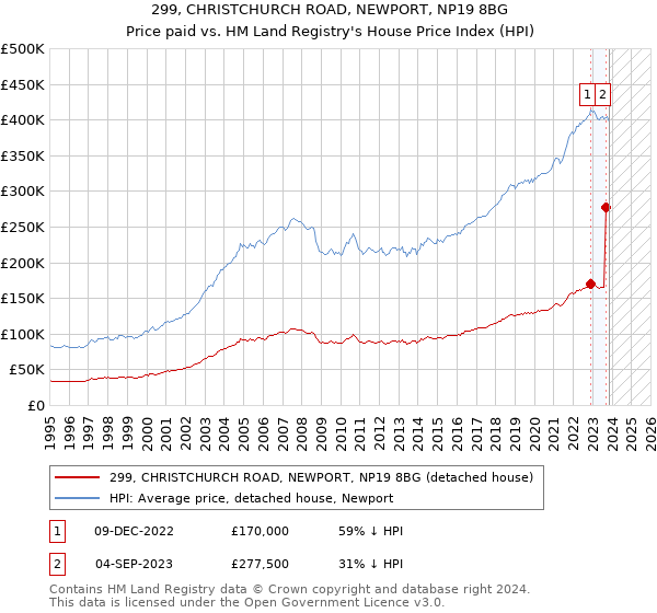 299, CHRISTCHURCH ROAD, NEWPORT, NP19 8BG: Price paid vs HM Land Registry's House Price Index