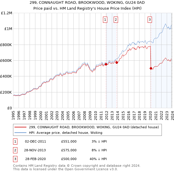 299, CONNAUGHT ROAD, BROOKWOOD, WOKING, GU24 0AD: Price paid vs HM Land Registry's House Price Index
