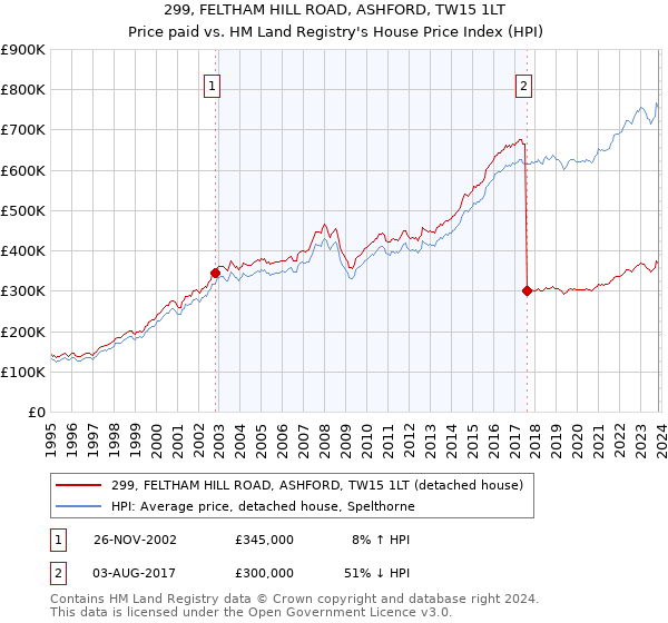 299, FELTHAM HILL ROAD, ASHFORD, TW15 1LT: Price paid vs HM Land Registry's House Price Index