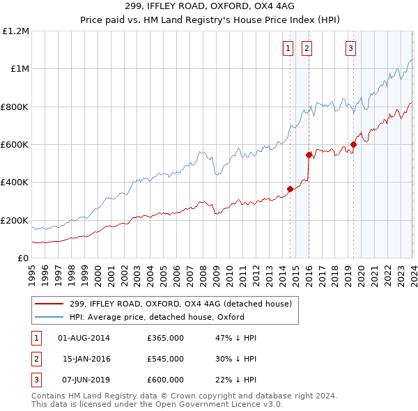 299, IFFLEY ROAD, OXFORD, OX4 4AG: Price paid vs HM Land Registry's House Price Index
