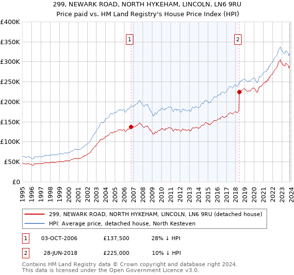 299, NEWARK ROAD, NORTH HYKEHAM, LINCOLN, LN6 9RU: Price paid vs HM Land Registry's House Price Index