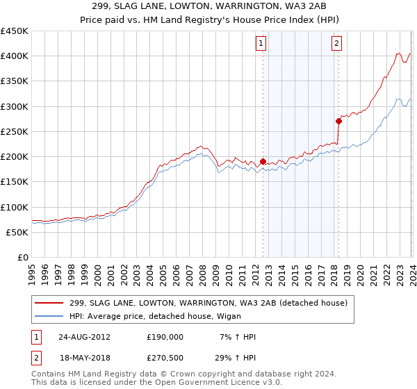 299, SLAG LANE, LOWTON, WARRINGTON, WA3 2AB: Price paid vs HM Land Registry's House Price Index