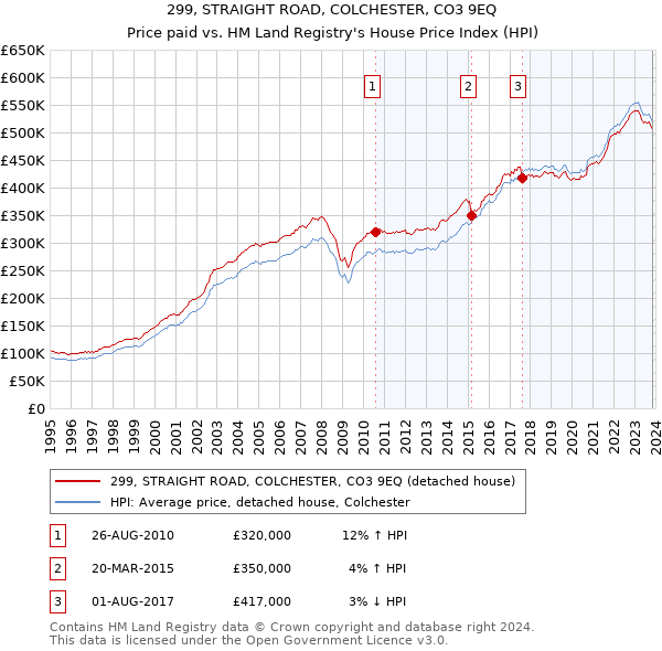299, STRAIGHT ROAD, COLCHESTER, CO3 9EQ: Price paid vs HM Land Registry's House Price Index