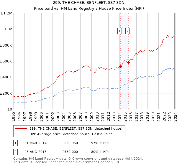 299, THE CHASE, BENFLEET, SS7 3DN: Price paid vs HM Land Registry's House Price Index