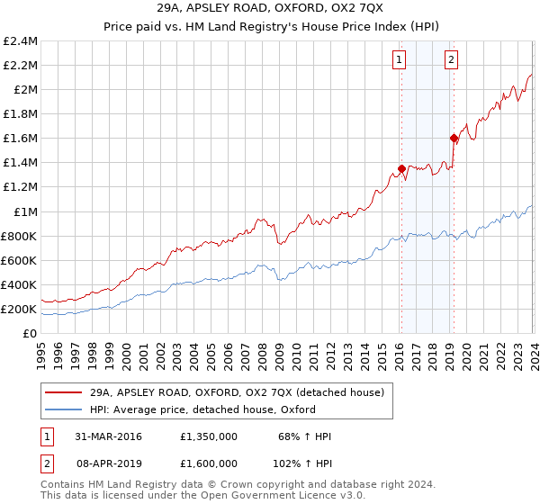 29A, APSLEY ROAD, OXFORD, OX2 7QX: Price paid vs HM Land Registry's House Price Index