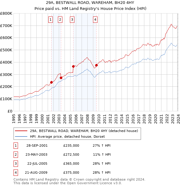 29A, BESTWALL ROAD, WAREHAM, BH20 4HY: Price paid vs HM Land Registry's House Price Index