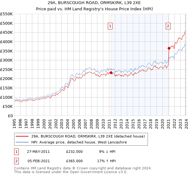 29A, BURSCOUGH ROAD, ORMSKIRK, L39 2XE: Price paid vs HM Land Registry's House Price Index