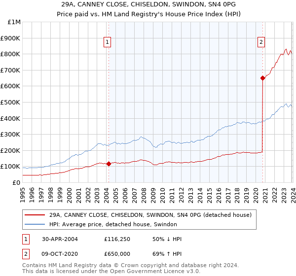 29A, CANNEY CLOSE, CHISELDON, SWINDON, SN4 0PG: Price paid vs HM Land Registry's House Price Index