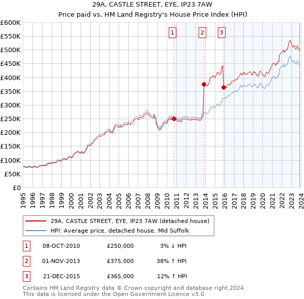 29A, CASTLE STREET, EYE, IP23 7AW: Price paid vs HM Land Registry's House Price Index