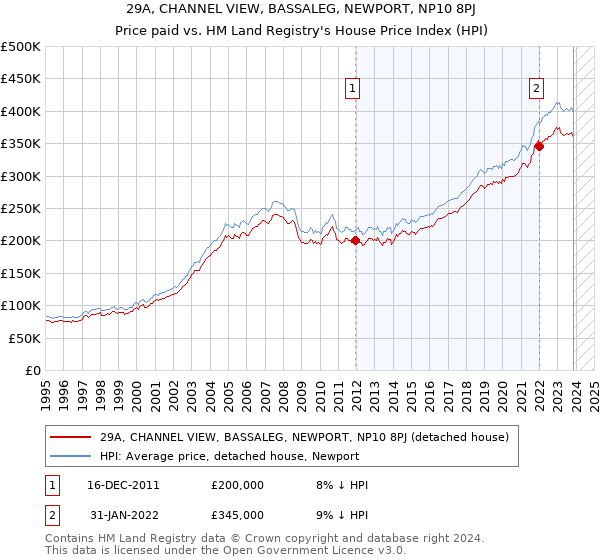 29A, CHANNEL VIEW, BASSALEG, NEWPORT, NP10 8PJ: Price paid vs HM Land Registry's House Price Index