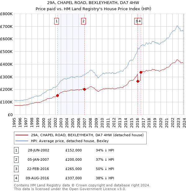 29A, CHAPEL ROAD, BEXLEYHEATH, DA7 4HW: Price paid vs HM Land Registry's House Price Index