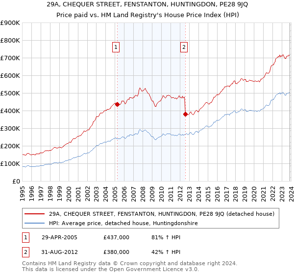 29A, CHEQUER STREET, FENSTANTON, HUNTINGDON, PE28 9JQ: Price paid vs HM Land Registry's House Price Index