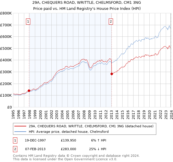 29A, CHEQUERS ROAD, WRITTLE, CHELMSFORD, CM1 3NG: Price paid vs HM Land Registry's House Price Index