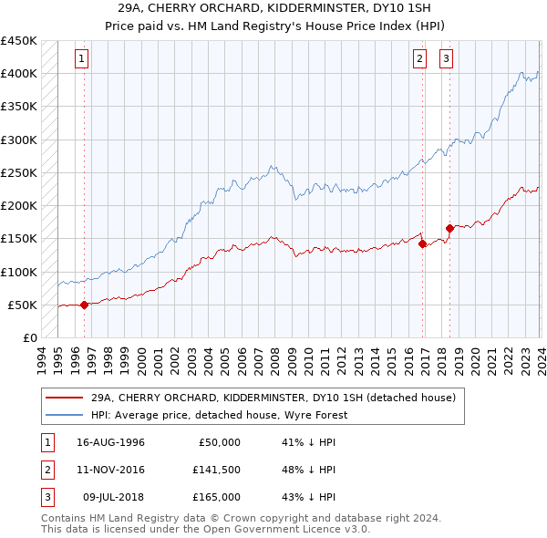 29A, CHERRY ORCHARD, KIDDERMINSTER, DY10 1SH: Price paid vs HM Land Registry's House Price Index