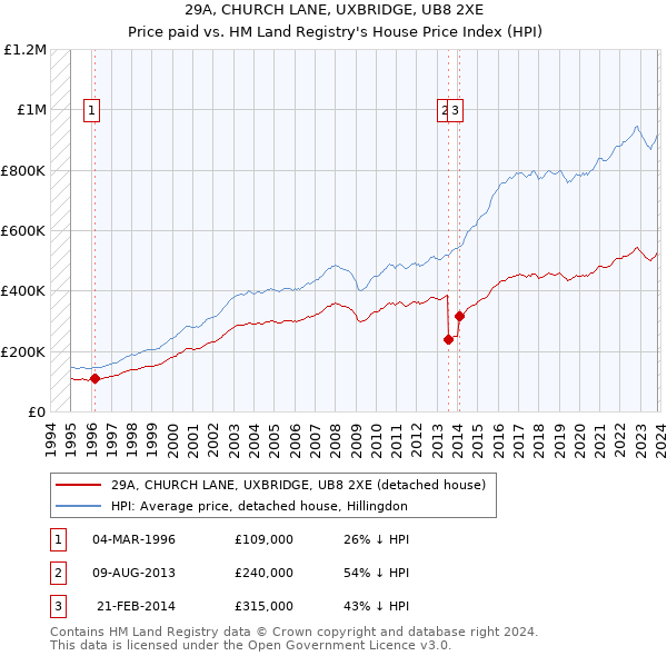 29A, CHURCH LANE, UXBRIDGE, UB8 2XE: Price paid vs HM Land Registry's House Price Index