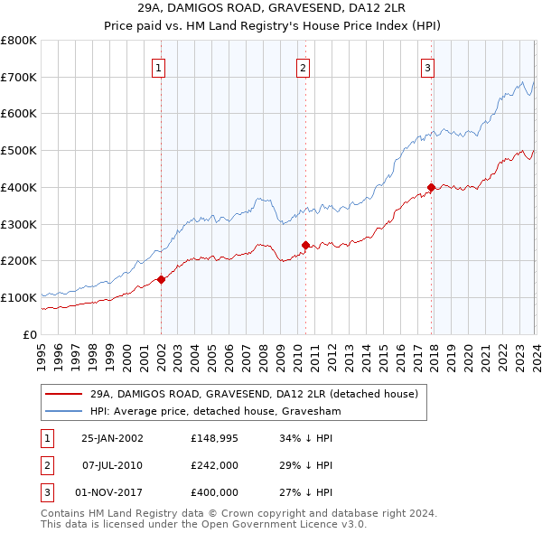29A, DAMIGOS ROAD, GRAVESEND, DA12 2LR: Price paid vs HM Land Registry's House Price Index