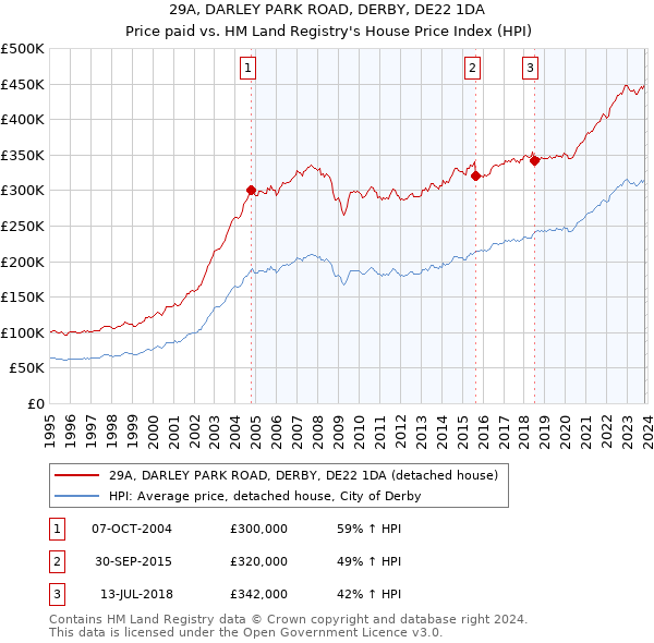 29A, DARLEY PARK ROAD, DERBY, DE22 1DA: Price paid vs HM Land Registry's House Price Index
