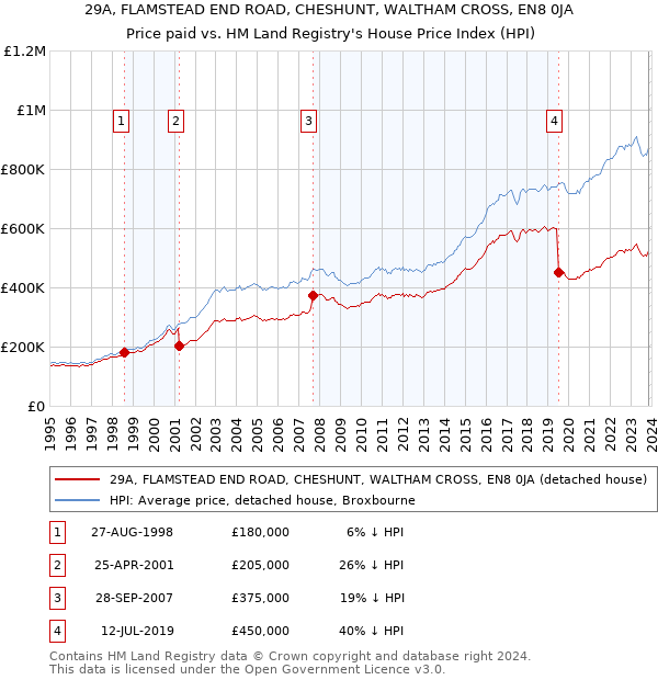 29A, FLAMSTEAD END ROAD, CHESHUNT, WALTHAM CROSS, EN8 0JA: Price paid vs HM Land Registry's House Price Index