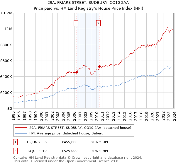 29A, FRIARS STREET, SUDBURY, CO10 2AA: Price paid vs HM Land Registry's House Price Index
