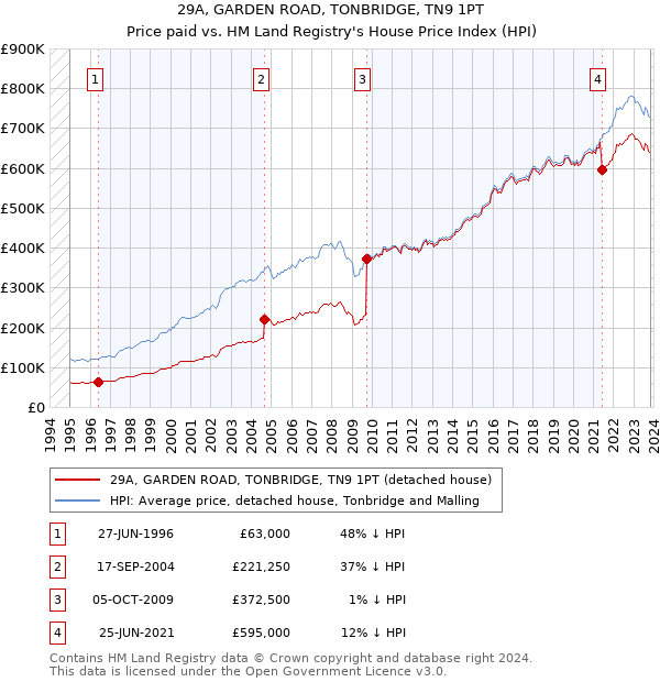 29A, GARDEN ROAD, TONBRIDGE, TN9 1PT: Price paid vs HM Land Registry's House Price Index