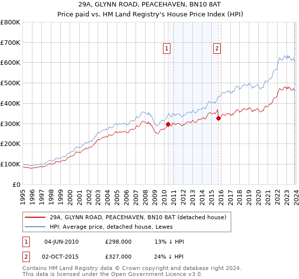 29A, GLYNN ROAD, PEACEHAVEN, BN10 8AT: Price paid vs HM Land Registry's House Price Index