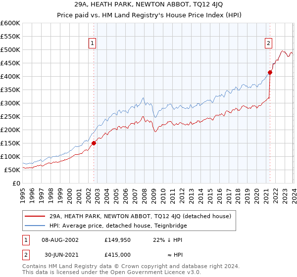 29A, HEATH PARK, NEWTON ABBOT, TQ12 4JQ: Price paid vs HM Land Registry's House Price Index