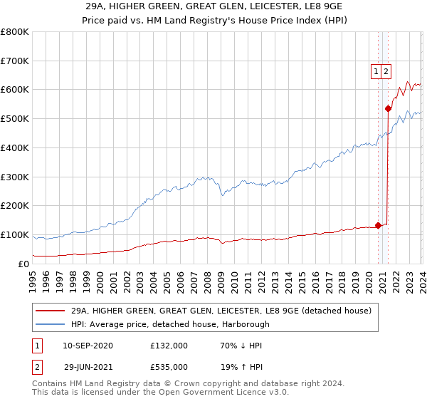 29A, HIGHER GREEN, GREAT GLEN, LEICESTER, LE8 9GE: Price paid vs HM Land Registry's House Price Index
