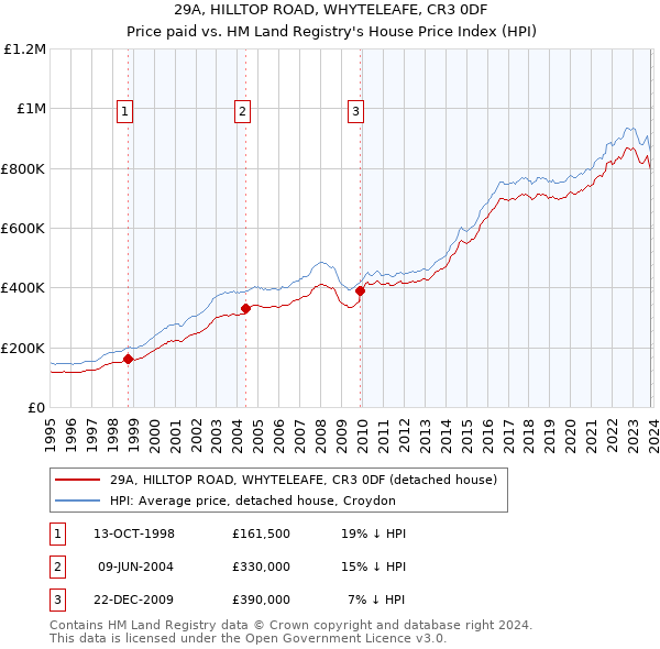 29A, HILLTOP ROAD, WHYTELEAFE, CR3 0DF: Price paid vs HM Land Registry's House Price Index